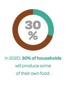 30% of Households